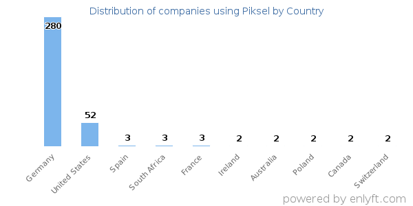 Piksel customers by country