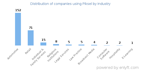 Companies using Piksel - Distribution by industry