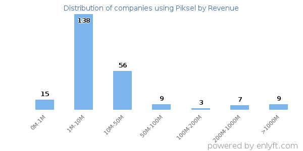 Piksel clients - distribution by company revenue