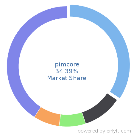 pimcore market share in Digital Asset Management is about 34.39%