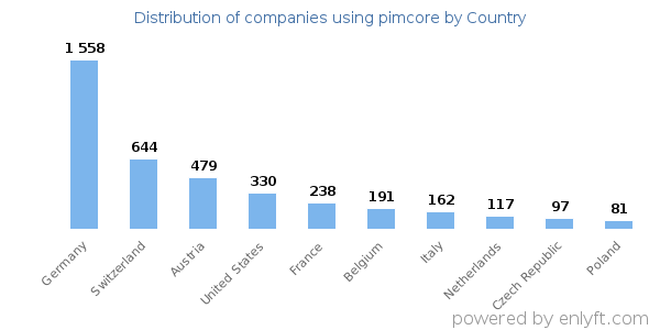 pimcore customers by country