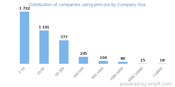 Companies using pimcore, by size (number of employees)