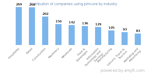 Companies using pimcore - Distribution by industry