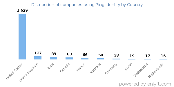 Ping Identity customers by country