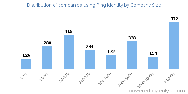 Companies using Ping Identity, by size (number of employees)
