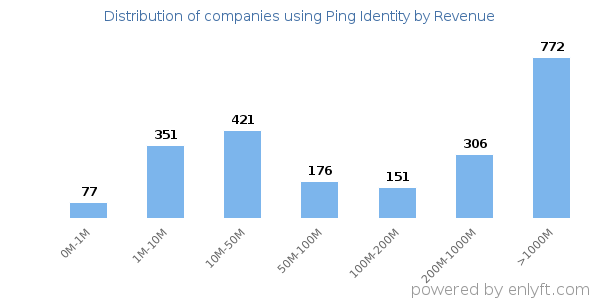Ping Identity clients - distribution by company revenue