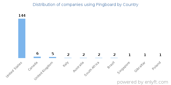 Pingboard customers by country