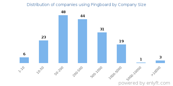Companies using Pingboard, by size (number of employees)