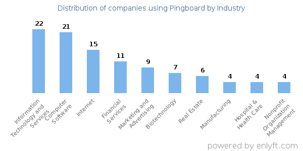 Companies using Pingboard - Distribution by industry