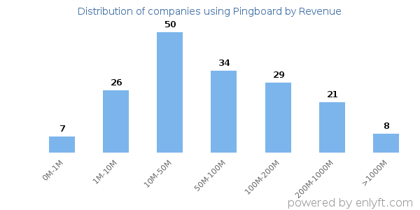 Pingboard clients - distribution by company revenue