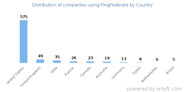 PingFederate customers by country