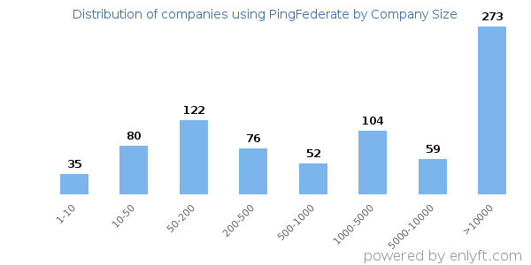 Companies using PingFederate, by size (number of employees)