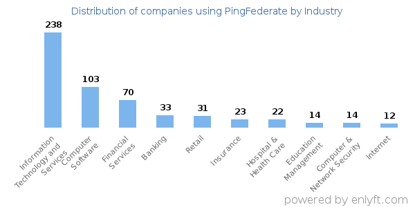 Companies using PingFederate - Distribution by industry