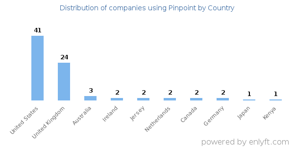 Pinpoint customers by country