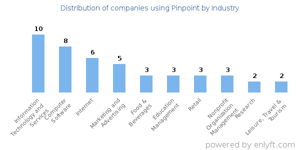 Companies using Pinpoint - Distribution by industry