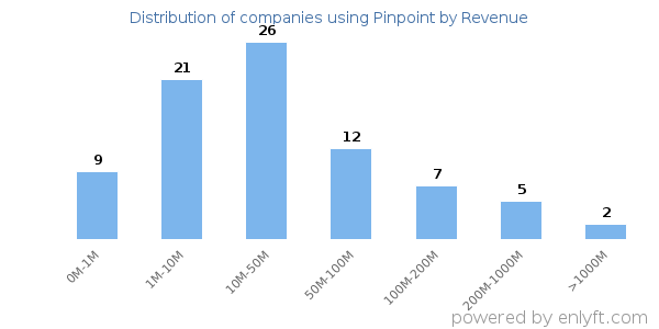 Pinpoint clients - distribution by company revenue