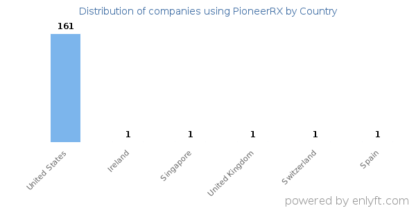 PioneerRX customers by country