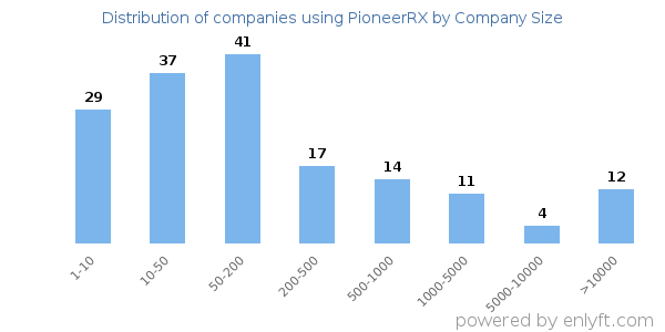 Companies using PioneerRX, by size (number of employees)