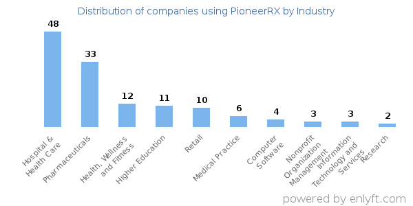 Companies using PioneerRX - Distribution by industry