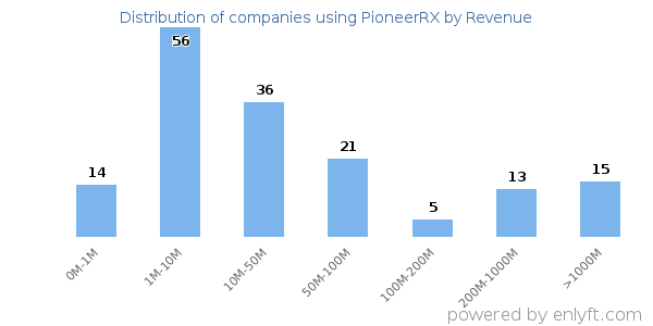PioneerRX clients - distribution by company revenue