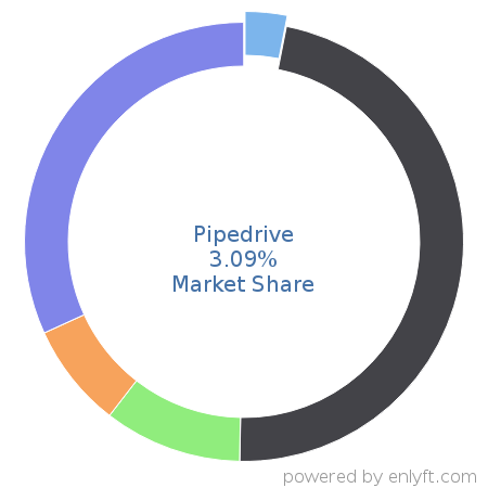 Pipedrive market share in Customer Relationship Management (CRM) is about 3.09%