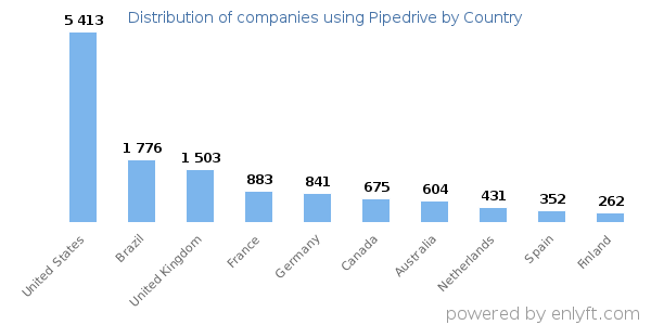 Pipedrive customers by country