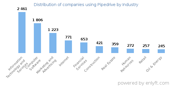 Companies using Pipedrive - Distribution by industry