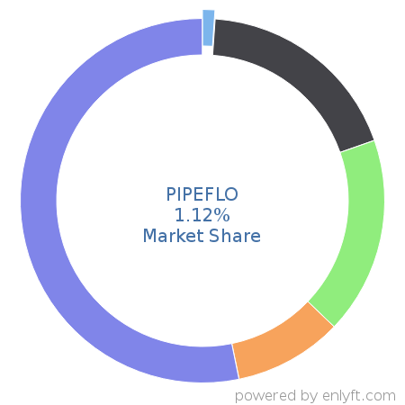 PIPEFLO market share in Manufacturing Engineering is about 1.12%