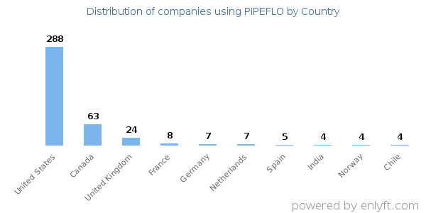 PIPEFLO customers by country