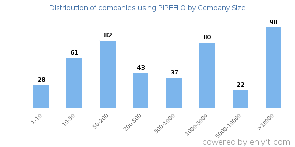 Companies using PIPEFLO, by size (number of employees)