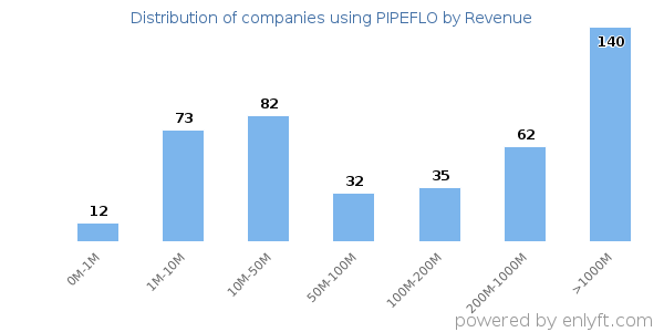PIPEFLO clients - distribution by company revenue