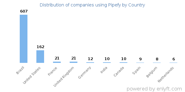 Pipefy customers by country