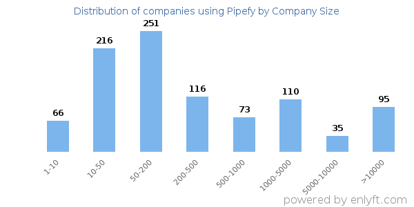 Companies using Pipefy, by size (number of employees)