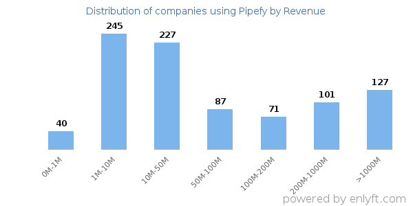 Pipefy clients - distribution by company revenue