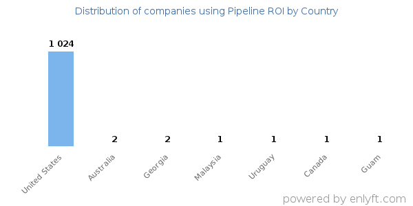 Pipeline ROI customers by country