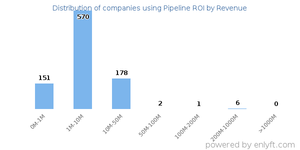 Pipeline ROI clients - distribution by company revenue