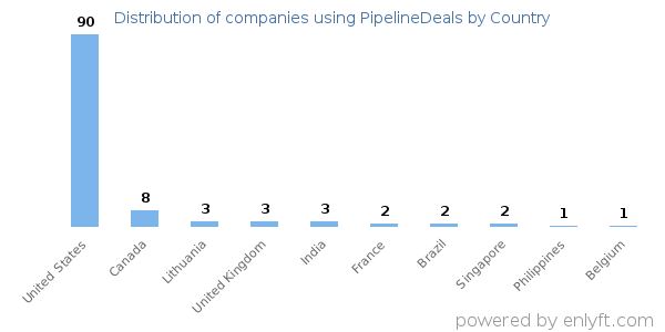 PipelineDeals customers by country