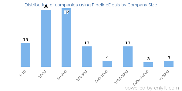 Companies using PipelineDeals, by size (number of employees)
