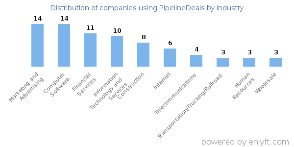 Companies using PipelineDeals - Distribution by industry