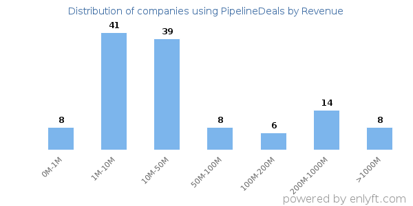 PipelineDeals clients - distribution by company revenue