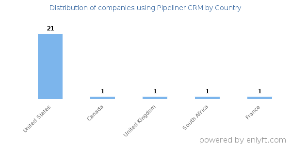 Pipeliner CRM customers by country