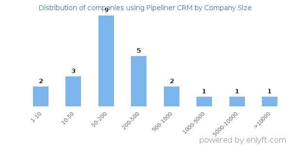 Companies using Pipeliner CRM, by size (number of employees)