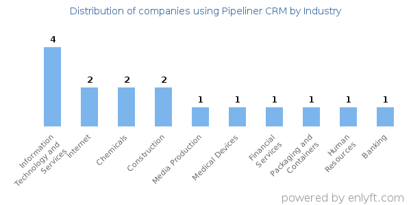 Companies using Pipeliner CRM - Distribution by industry