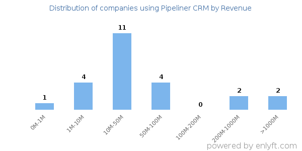 Pipeliner CRM clients - distribution by company revenue