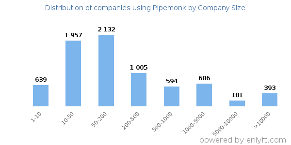 Companies using Pipemonk, by size (number of employees)