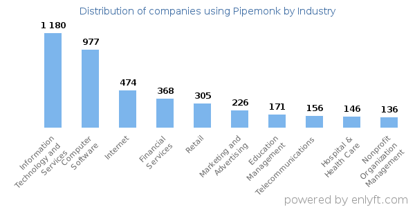 Companies using Pipemonk - Distribution by industry