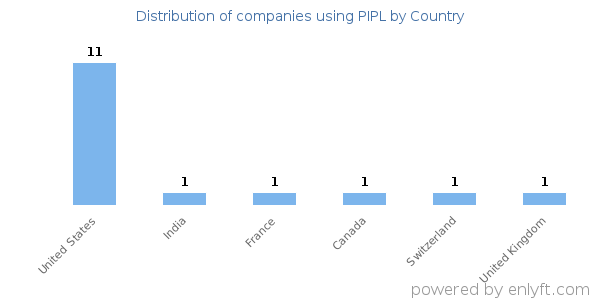 PIPL customers by country