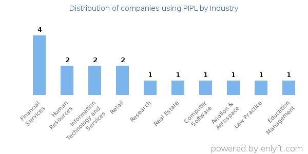Companies using PIPL - Distribution by industry