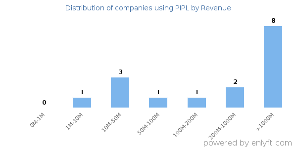 PIPL clients - distribution by company revenue