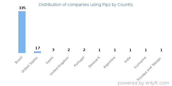 Pipz customers by country